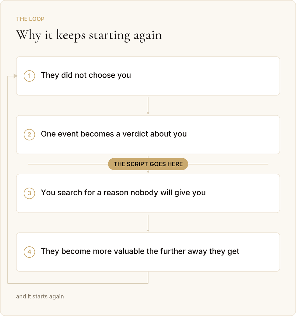 The rejection loop, and the point where a script interrupts it.