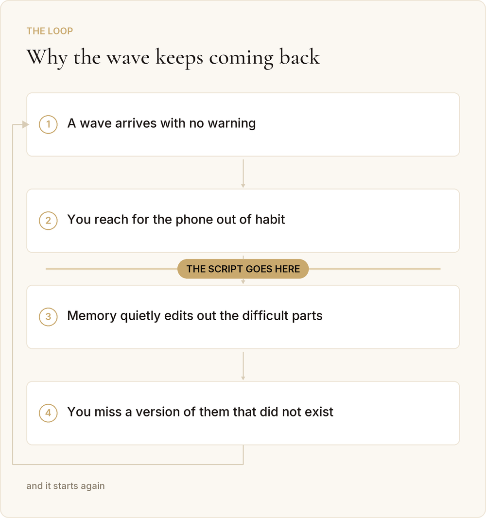 The wave, and the point where a script interrupts it.