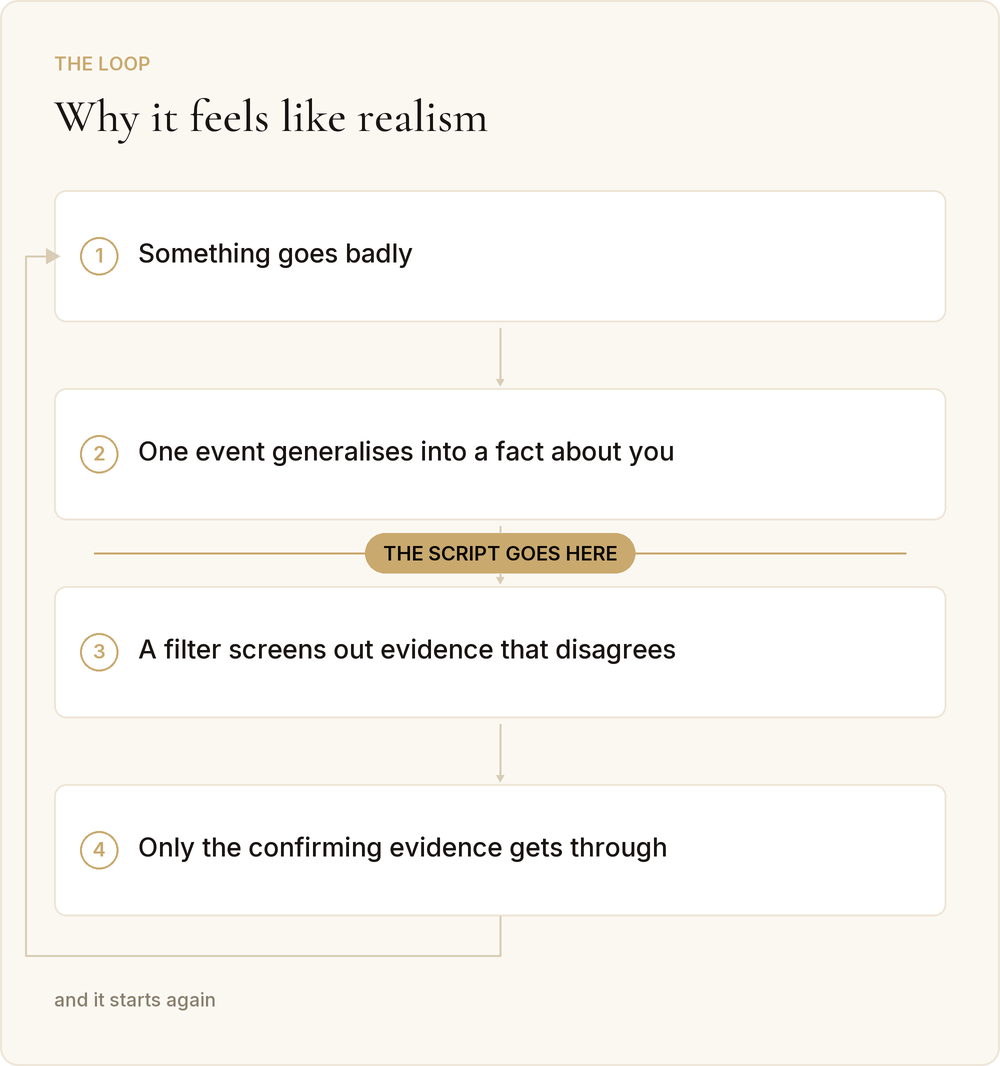 How one bad outcome becomes a belief, and where to interrupt it.