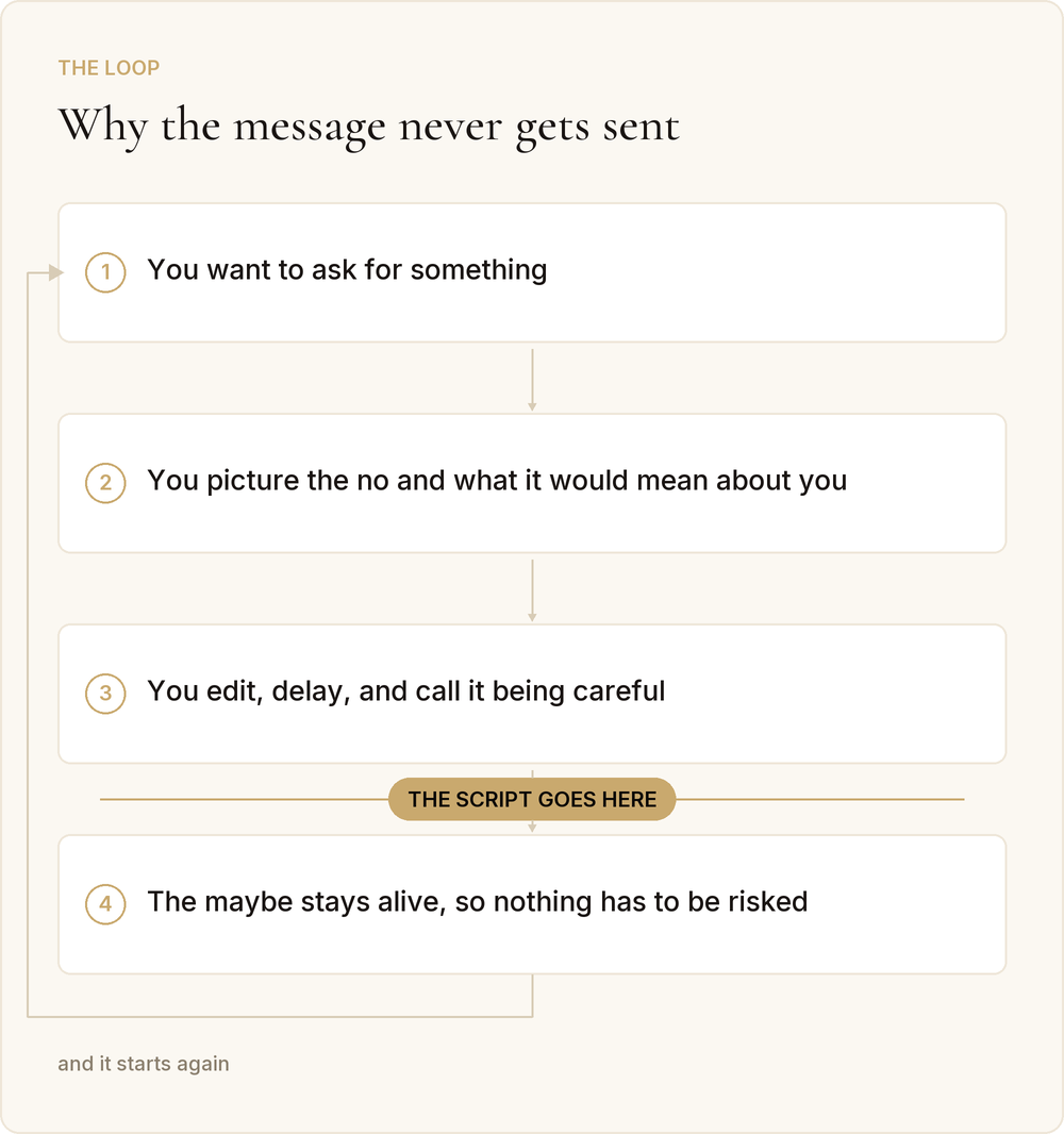 Why the message stays unsent, and where to break the pattern.